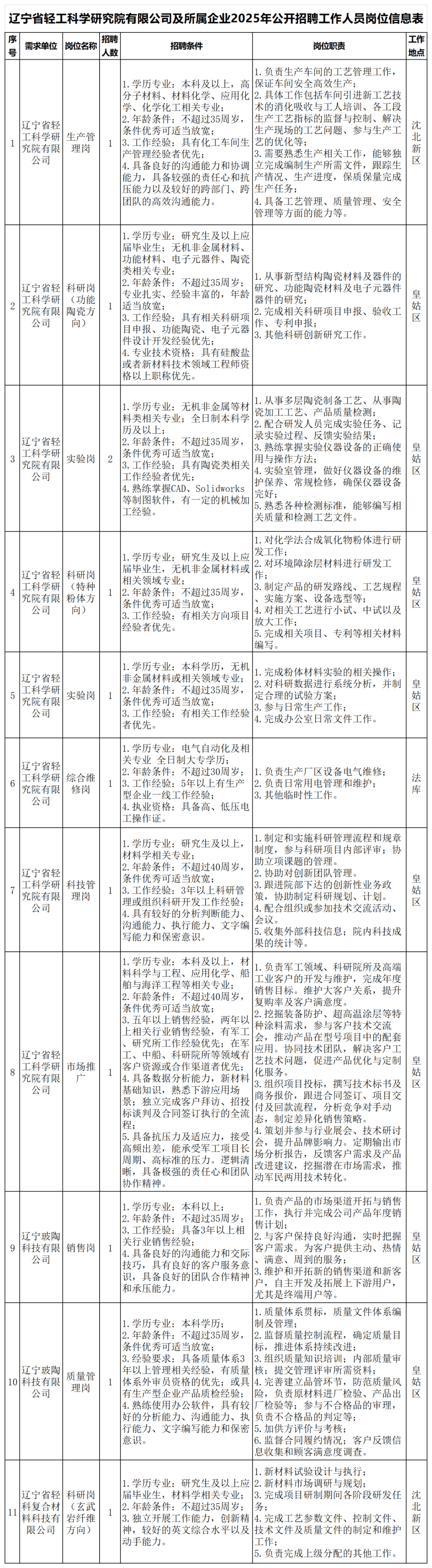 速看！辽宁国企招聘66人